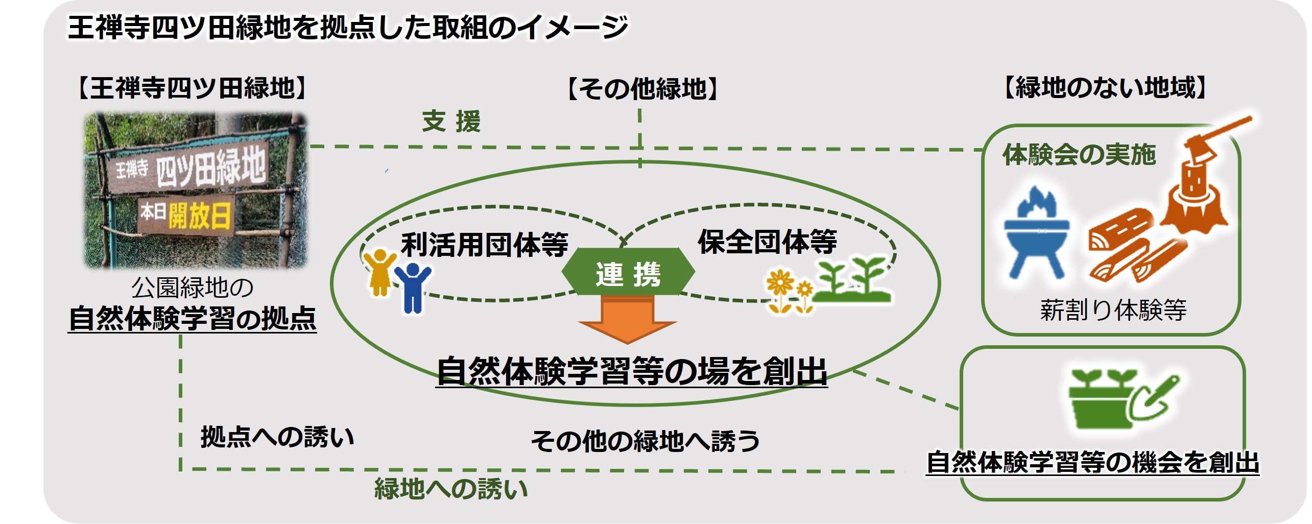 王禅寺四ツ田緑地を拠点とした取組のイメージ